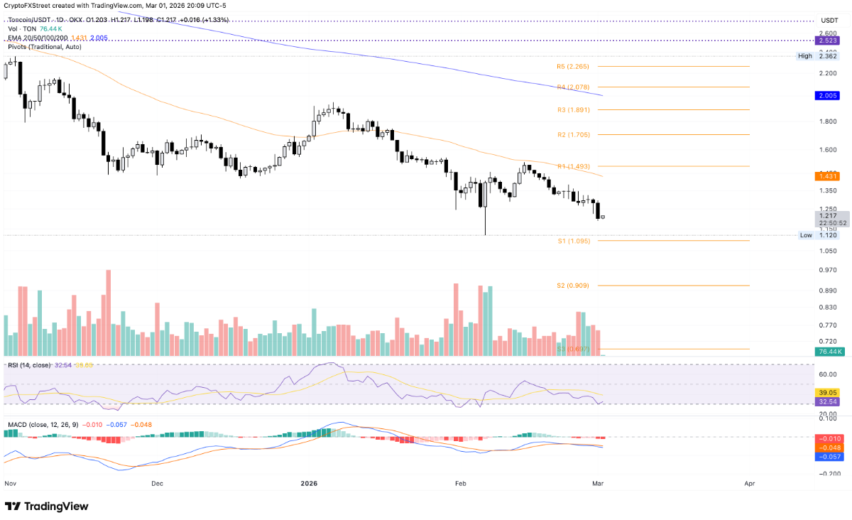 Tezos, Toncoin, Polkadot chạm vùng nguy hiểm khi xung đột Mỹ–Israel–Iran leo thang image 1