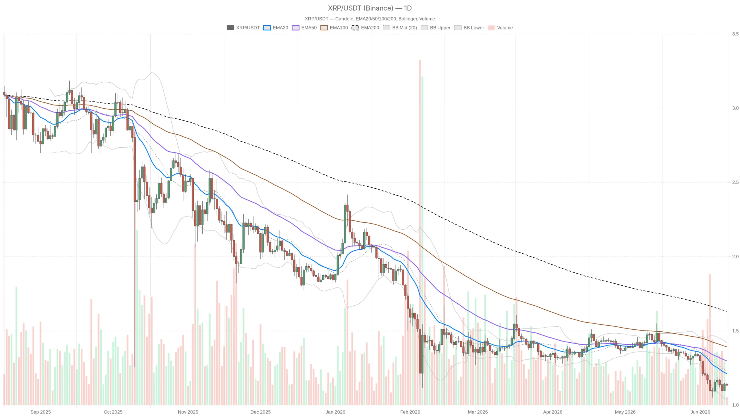 XRP Is 44% Below Its 200 EMA — What Ripple Price Today Really Shows