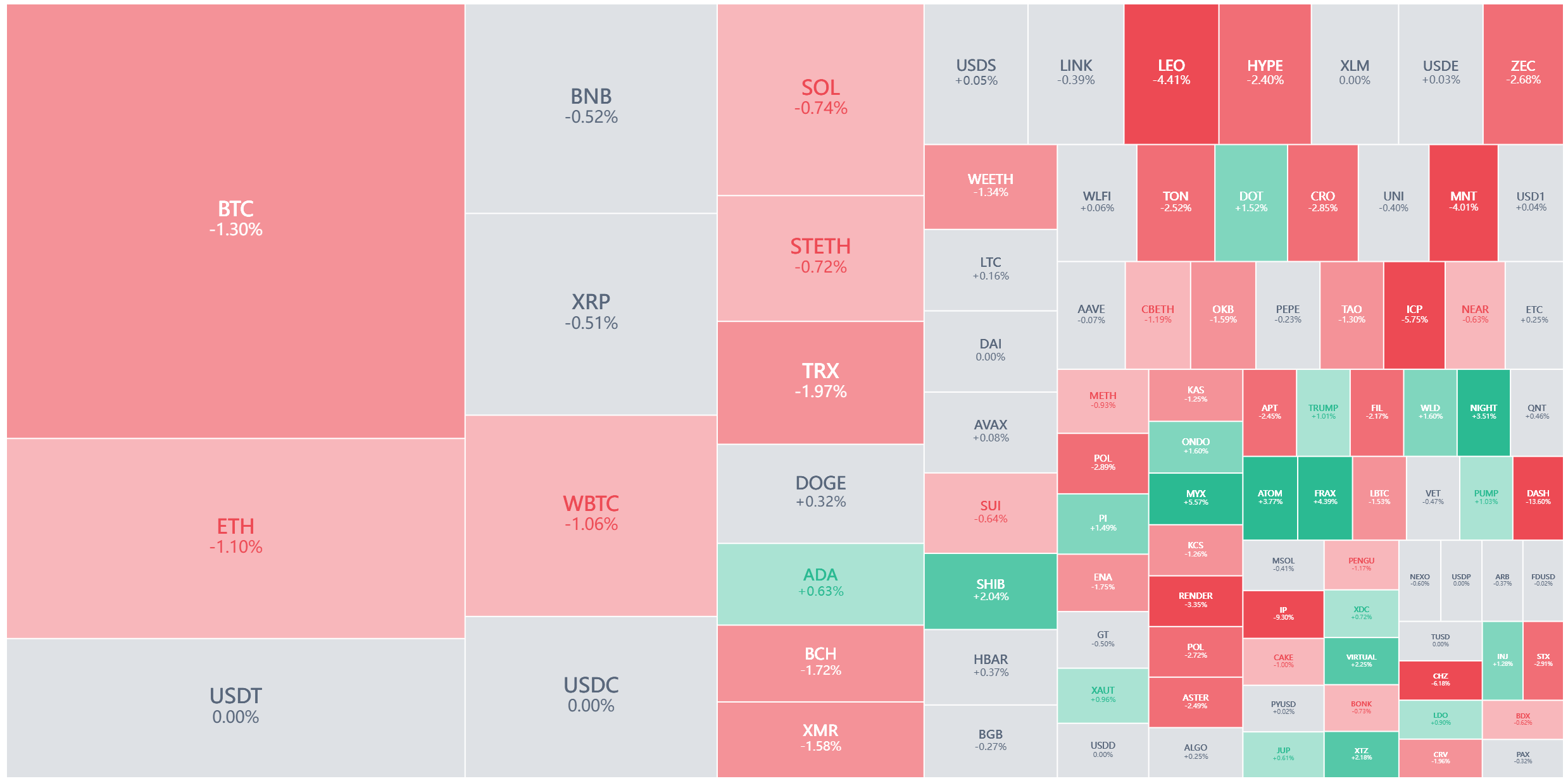 比特币8.8万美元支撑减弱一半，警惕波动放大！ | Bitget 资讯