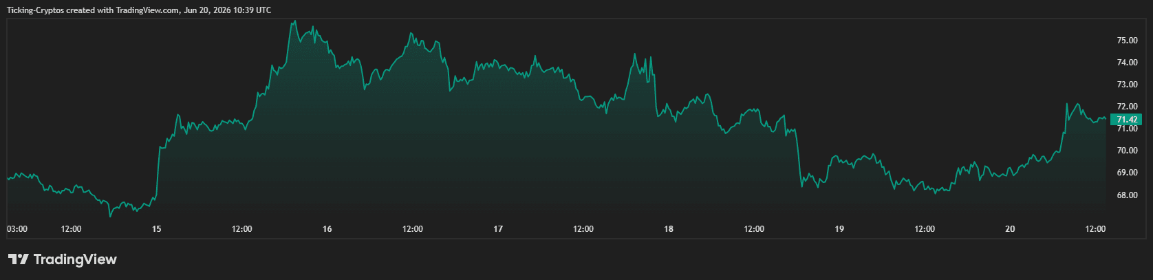 Solana (SOL) Price Prediction: Can SOL Reclaim $76 and Target $90 — or Is $60 Back in Play? image 2