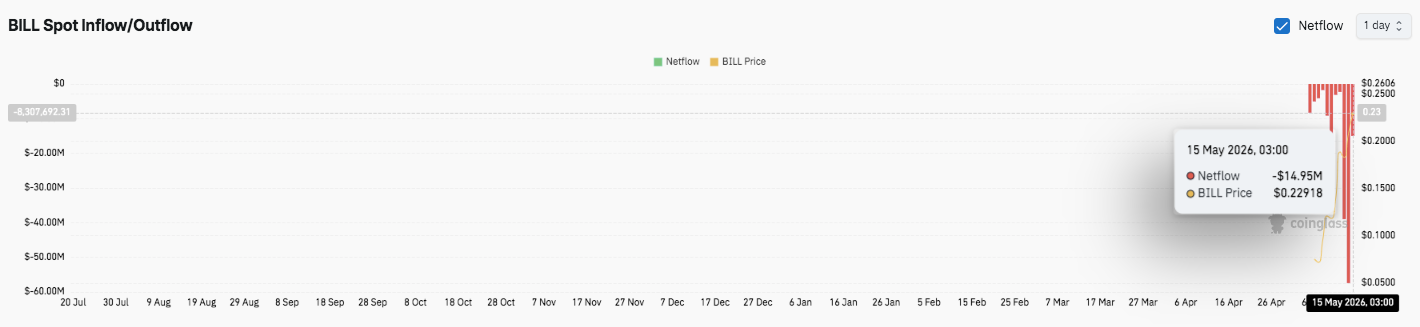 Billions Network Price Prediction: BILL Soars 186% as Bulls Eye Breakout Above $0.235
