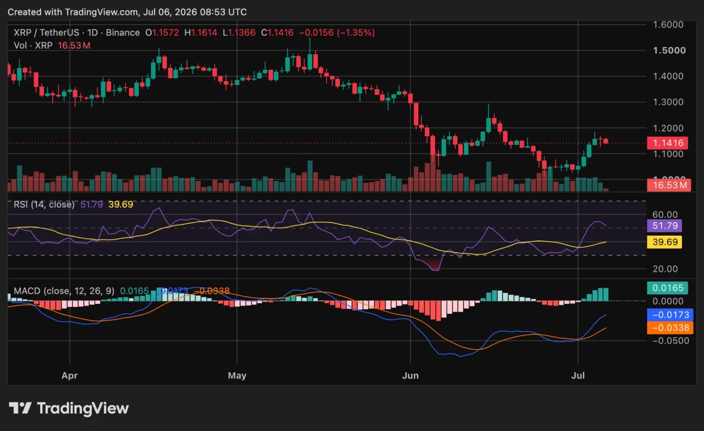 XRP price coils below $1.20 as ETF inflows build