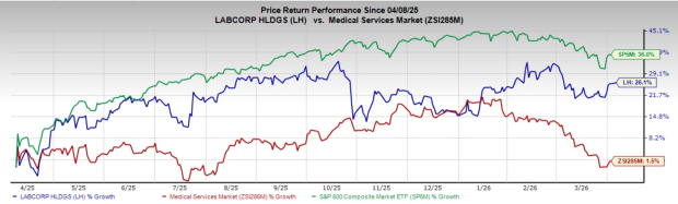 Should You Keep LH Stock in Your Investment Portfolio? image