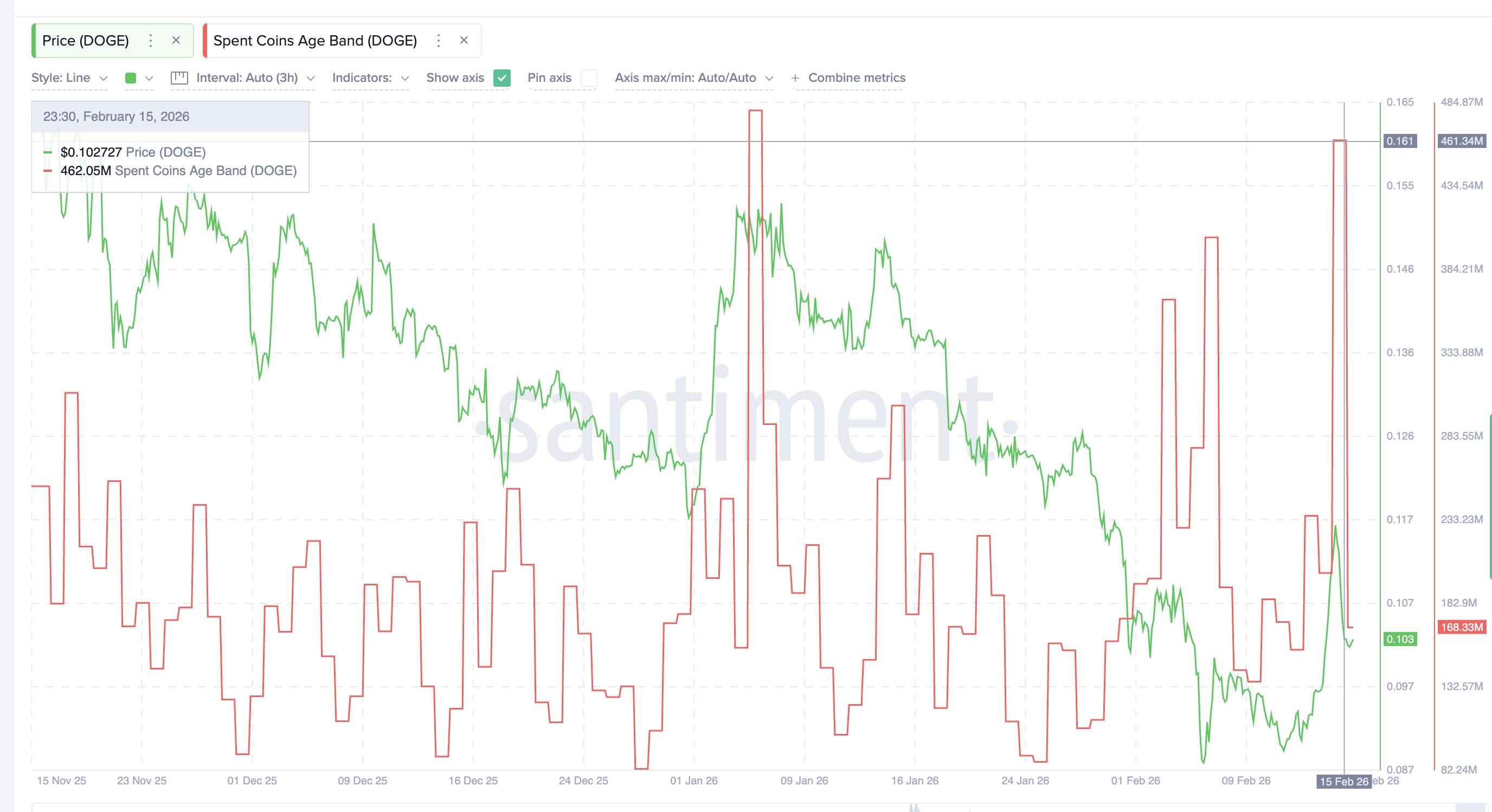 Dogecoin and Two Other Tokens Spark Meme Coin Season Hopes image 7