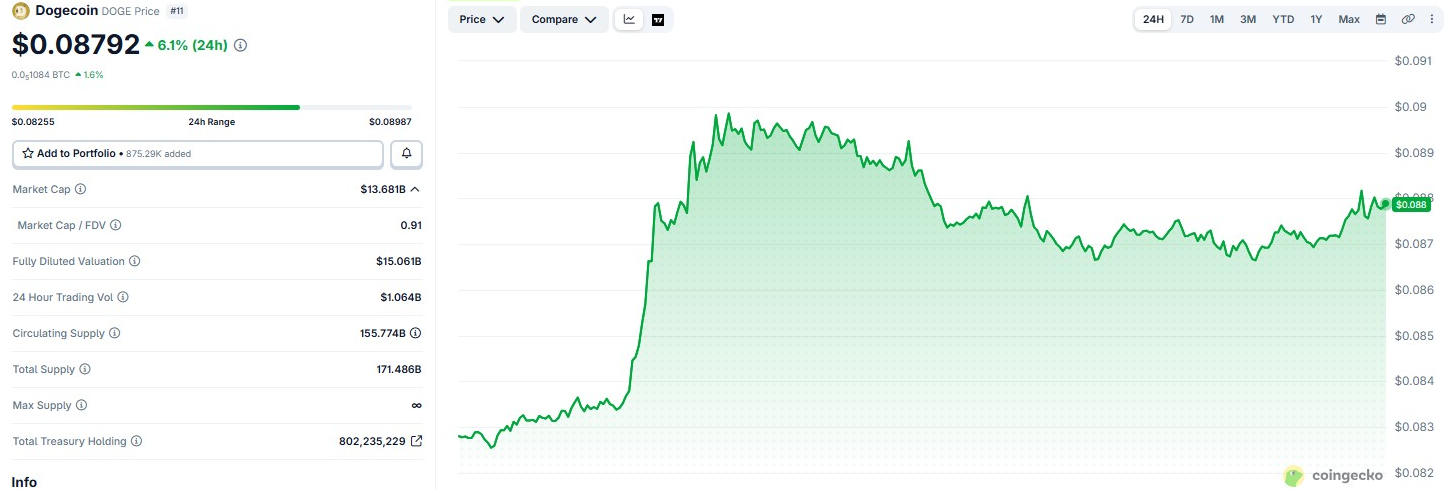 Can Dogecoin Reach $0.12 as Bitcoin Drives the Next Crypto Liquidity Cycle?