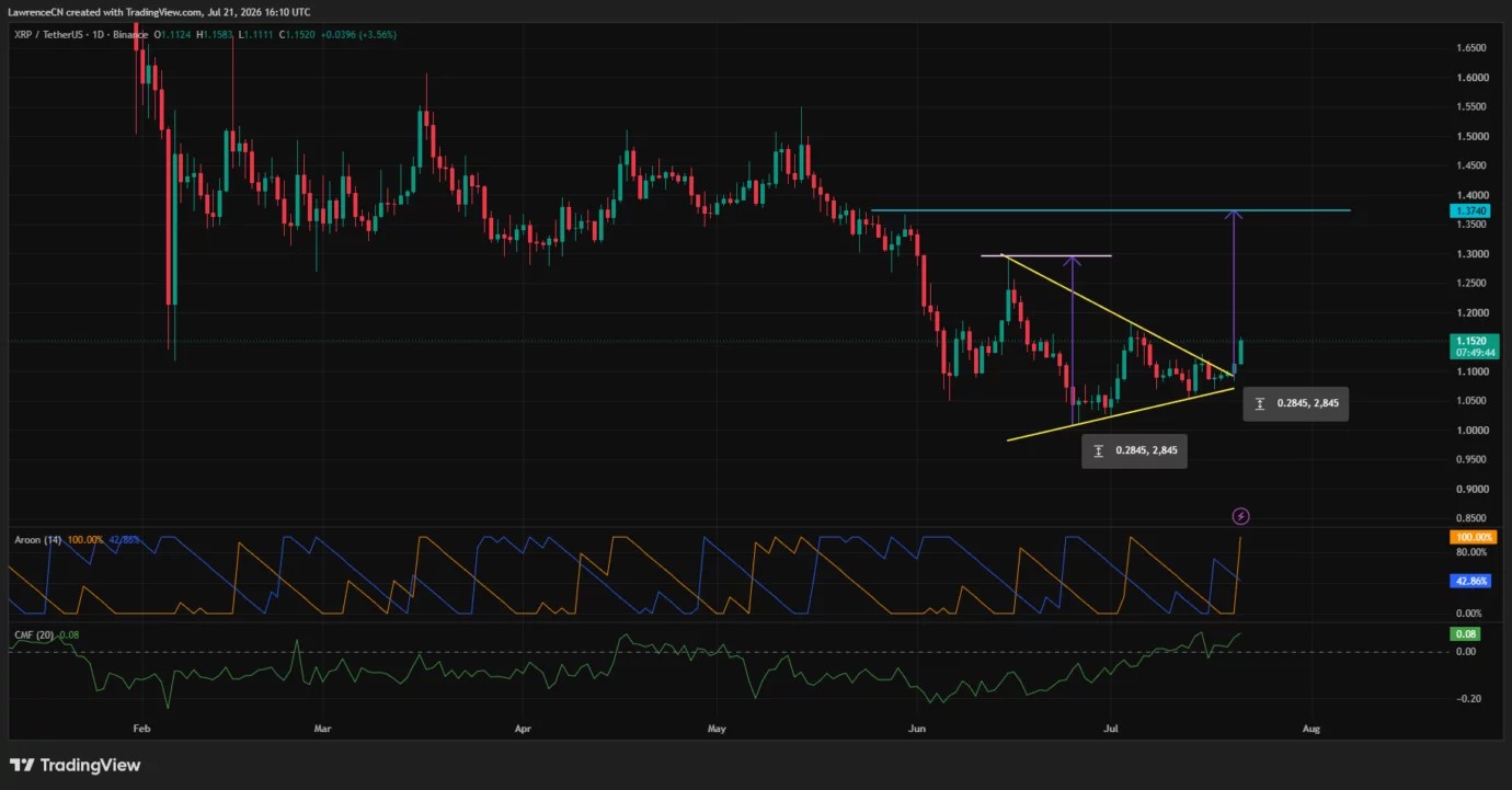 Bitcoin and XRP rally into resistance as Iran claims Amazon strike image 2