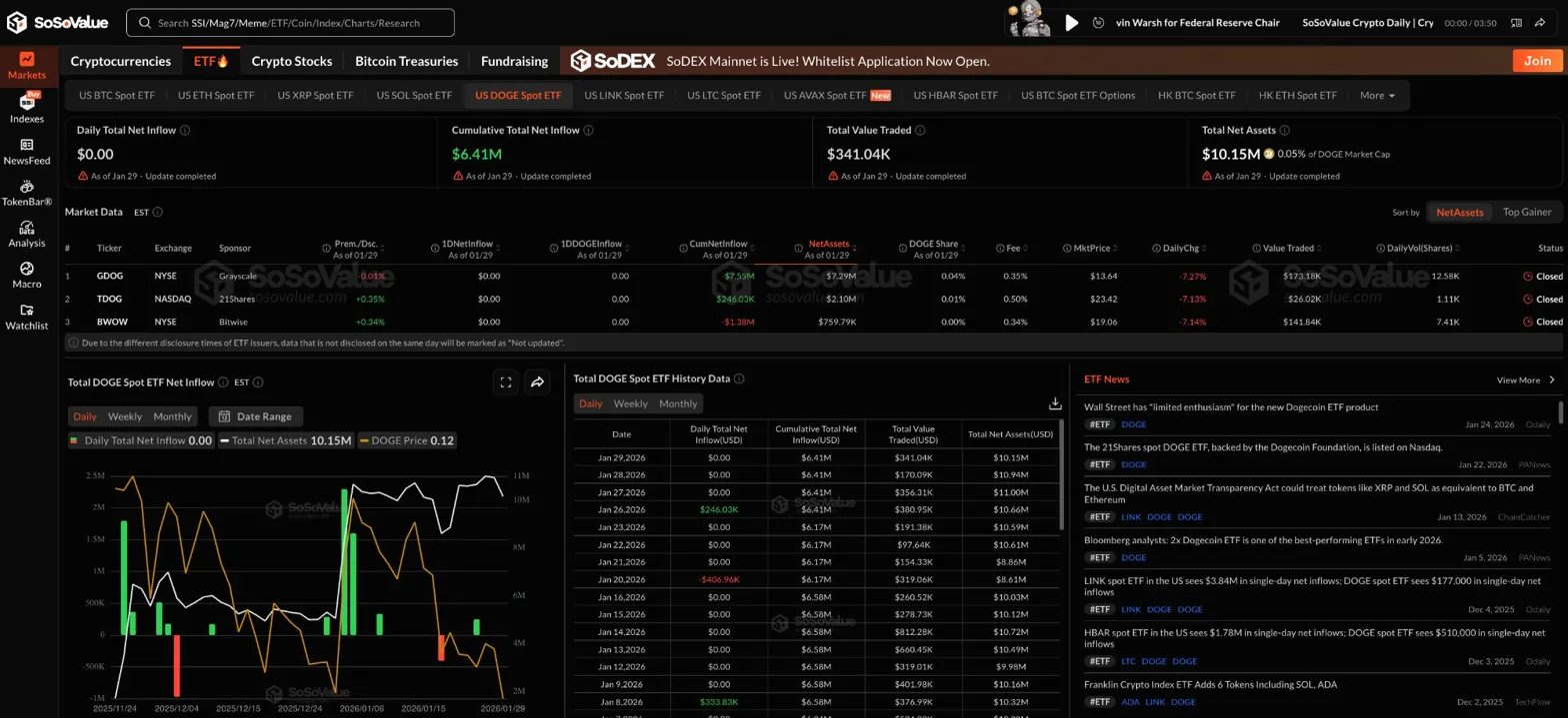 Prévision du prix du Dogecoin : DOGE franchit les 0,12 $ alors que les flux d’ETF s’assèchent image 0
