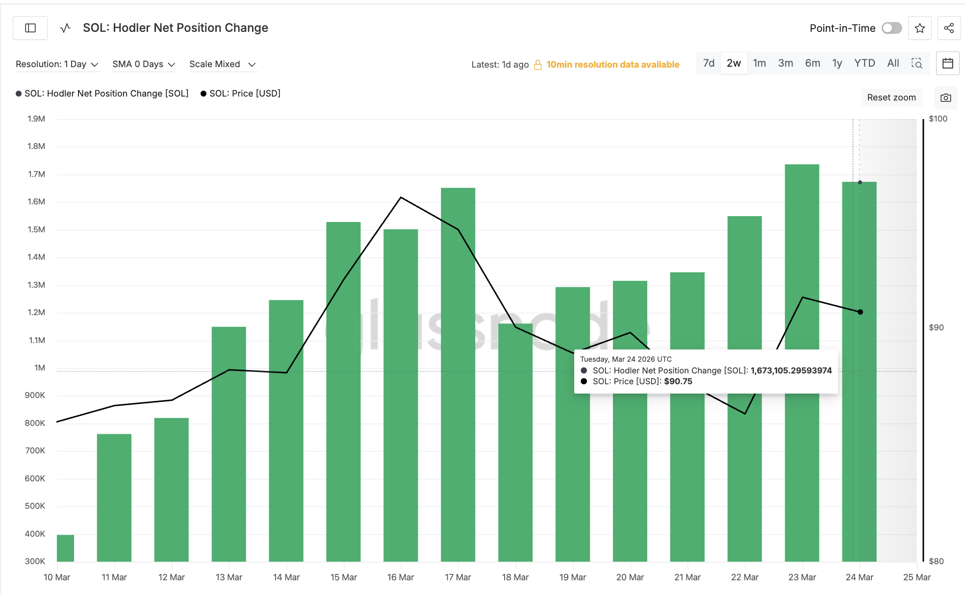 Solana’s Golden Cross Faces a 16% Supply Exit That Could Derail the Rally image 2