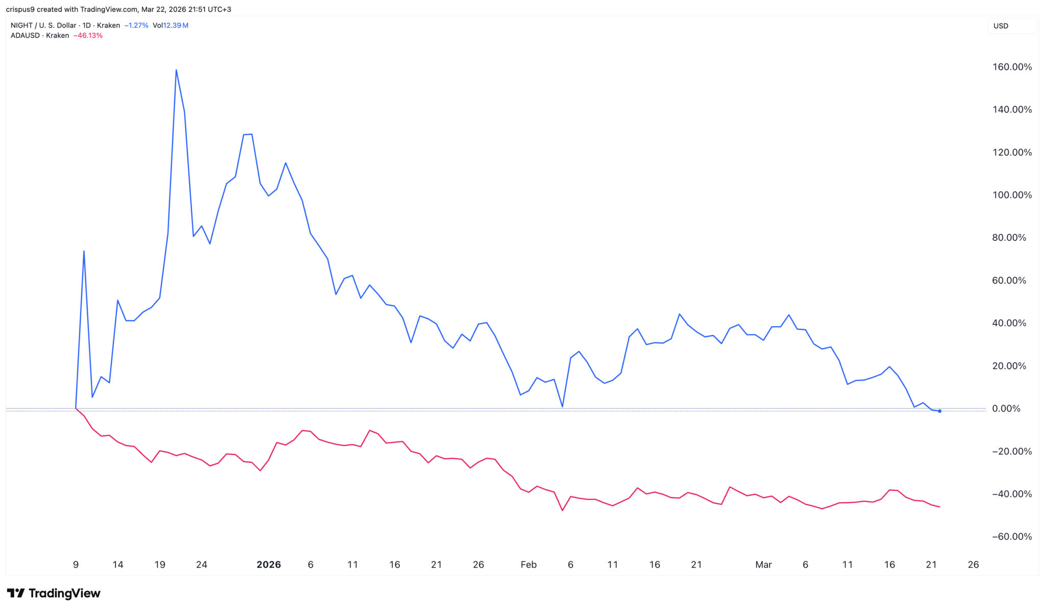 Cardano gibt namhafte Partner bekannt, während der Start des Mainnets von Midnight näher rückt