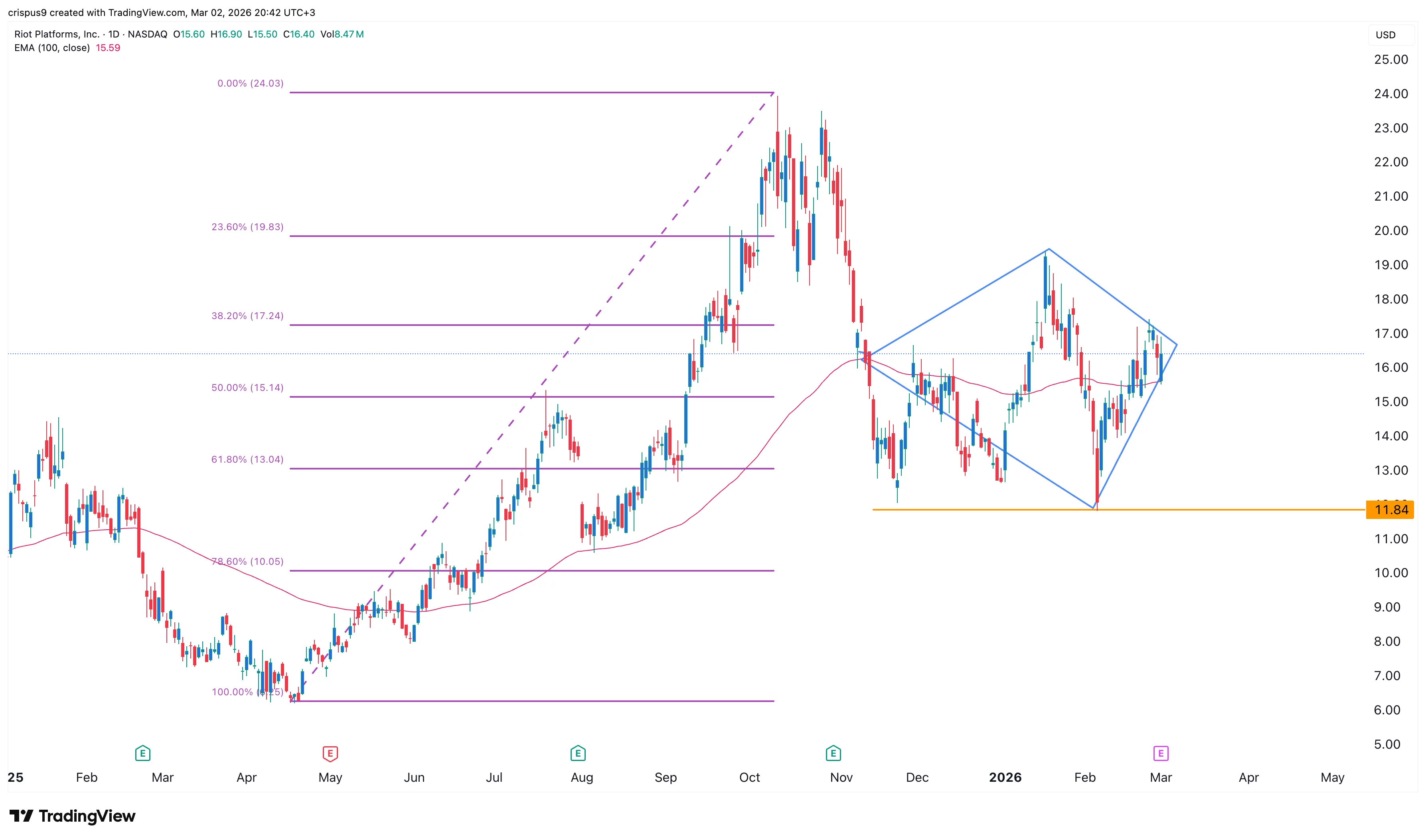  Riot stock rises ahead of earnings as a risky pattern emerges 