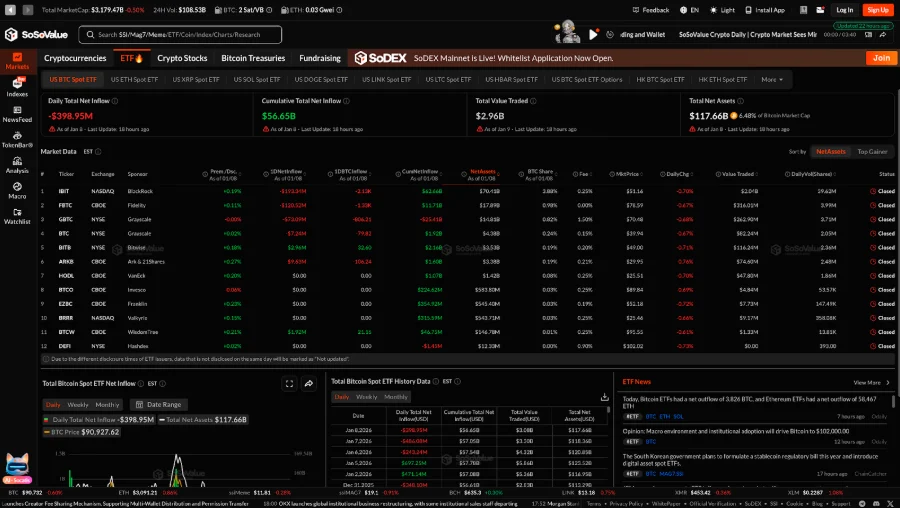 Previsão de preço hiper do Bitcoin para 2026: Saídas de ETF atingem US$ 1 bilhão enquanto DeepSnitch AI desafia a queda com ganhos de 120% e lançamento iminente