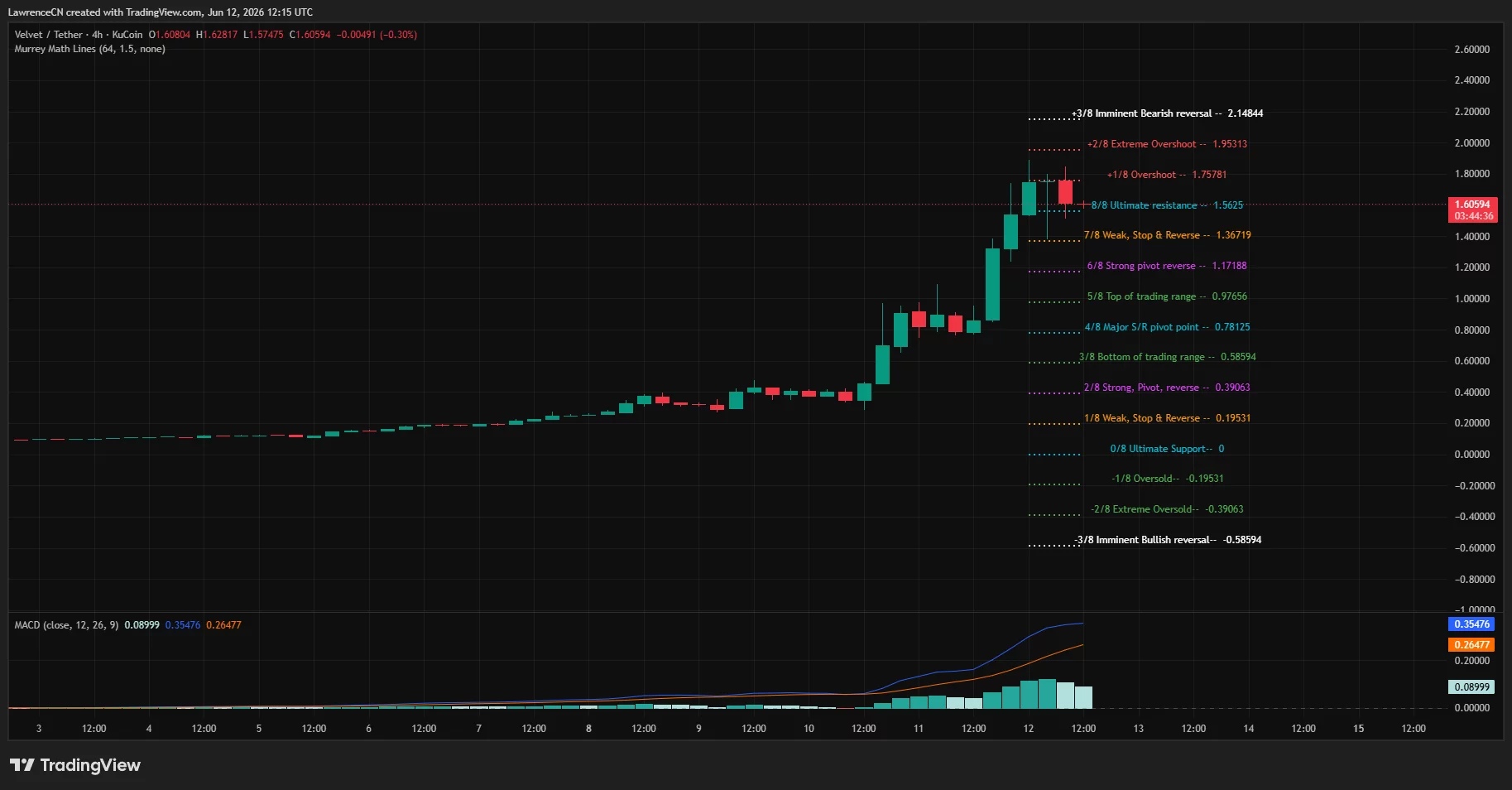 Can Velvet price reach $2 as SpaceX IPO hype drives demand?  image 0