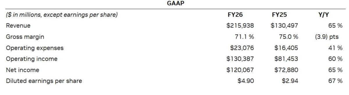  Как NVIDIA удалось сорвать невиданный куш в 2026 фискальном году? 