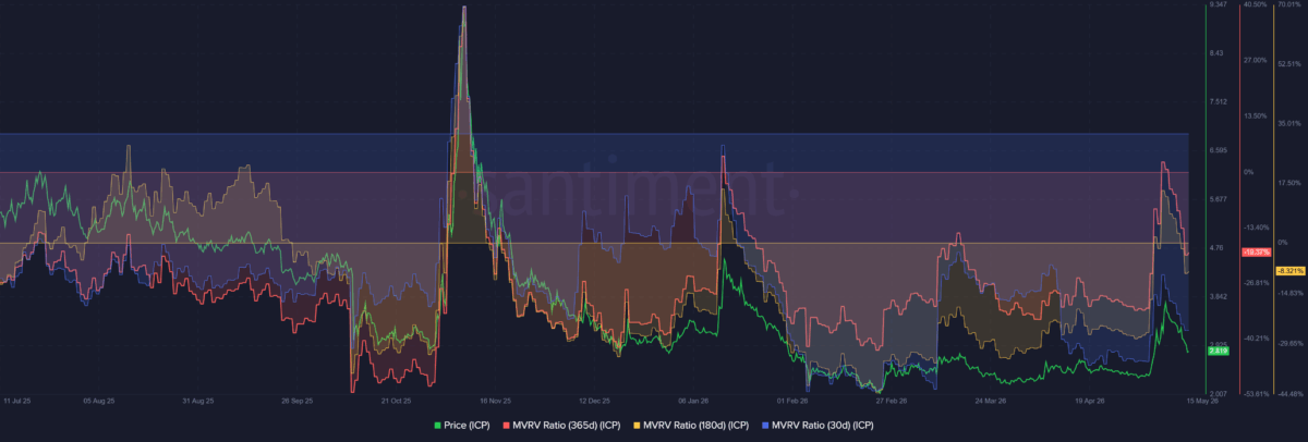 ICP eyes $2.80 support as fears of an extended bearish cycle remain