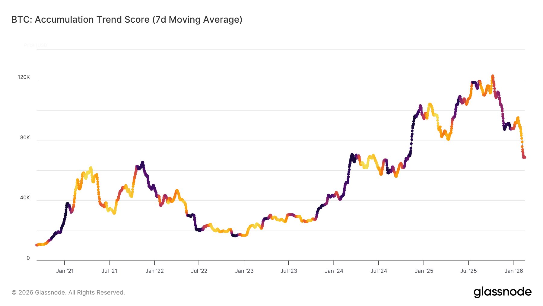 Bitcoin Accumulation Notably Weaker Than Nov 2025 Bounce: Glassnode image 1