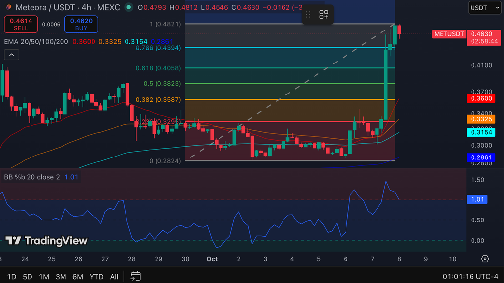 Meteora Price Prediction: MET Surges 43% as DLMM Pro Launch Fuels Market Interest image 2
