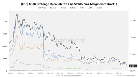XRP Drops as Long Liquidations Surge, Open Interest Falls