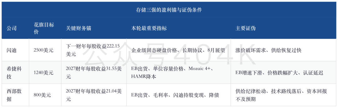 AI硬件2Q26财报前瞻：数百EB存储缺口、智能体CPU与光互连的利润接力 image 1