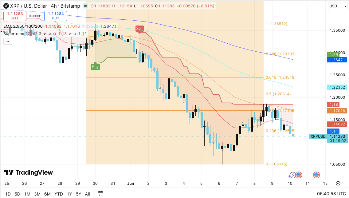 XRP Price Prediction: Will Kalshi’s XRP Perpetuals Trigger a Break Above $1.17?
