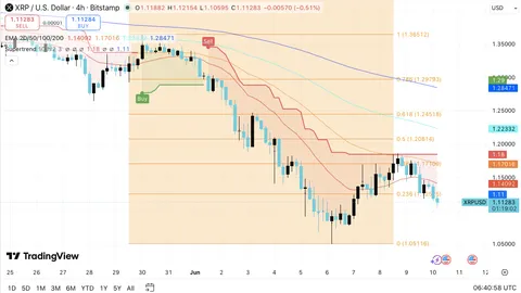 XRP Price Prediction: Will Kalshi’s XRP Perpetuals Trigger a Break Above $1.17?