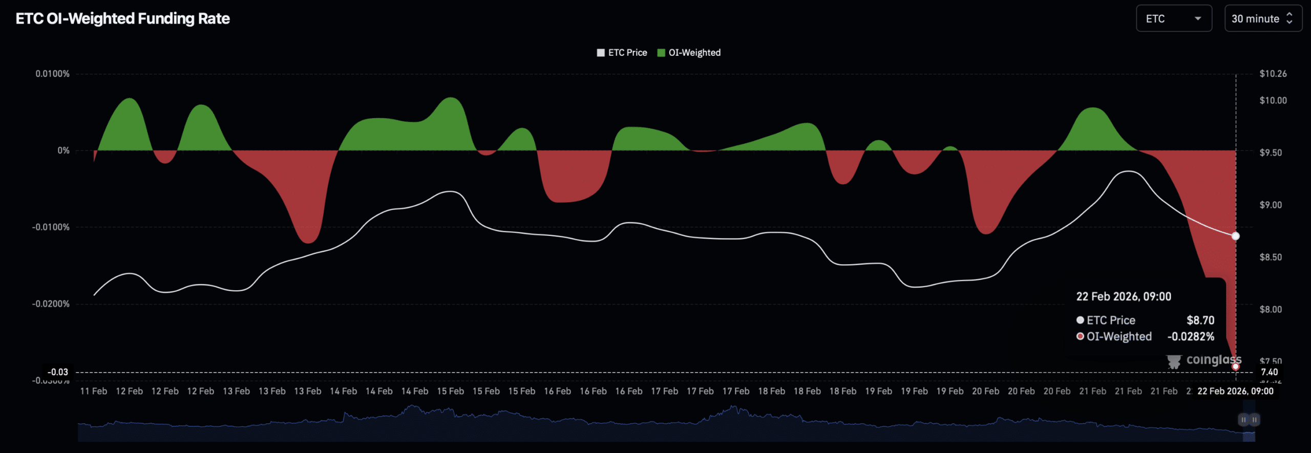 Ethereum Classic’ning 9% pasayishi va nima uchun kapital konsentratsiyasi ayiq tarafida ekanligi haqida hammasi image 0