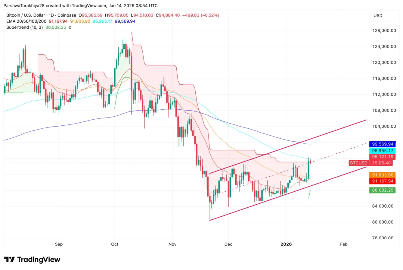 Bitcoin Price Prediction: $603M Short Squeeze Powers Push Toward $96K Resistance image 1