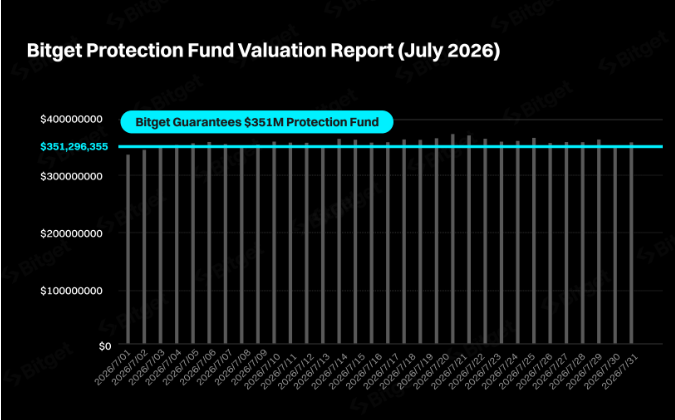 Bitcoin vượt 80.000 USD, Bitget công bố dữ liệu thanh khoản và Protection Fund tháng 7 image 2
