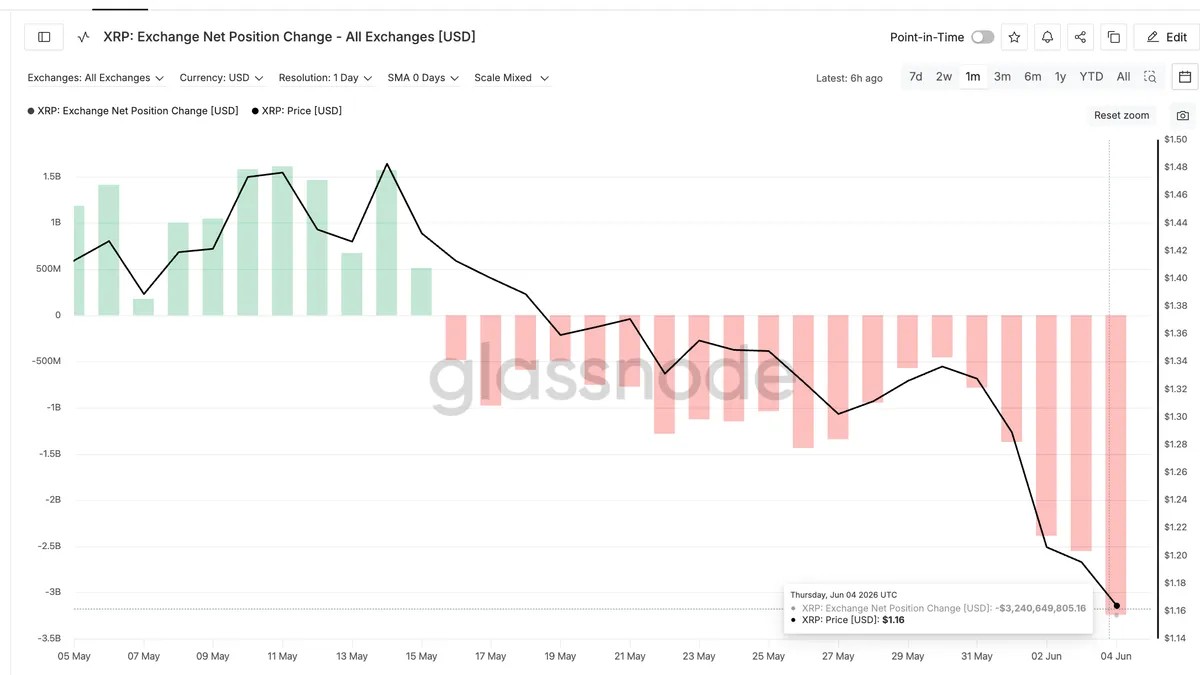 One Record Funding Spike Sent XRP Price Tumbling, but Dip Buying Surged 610% image 3