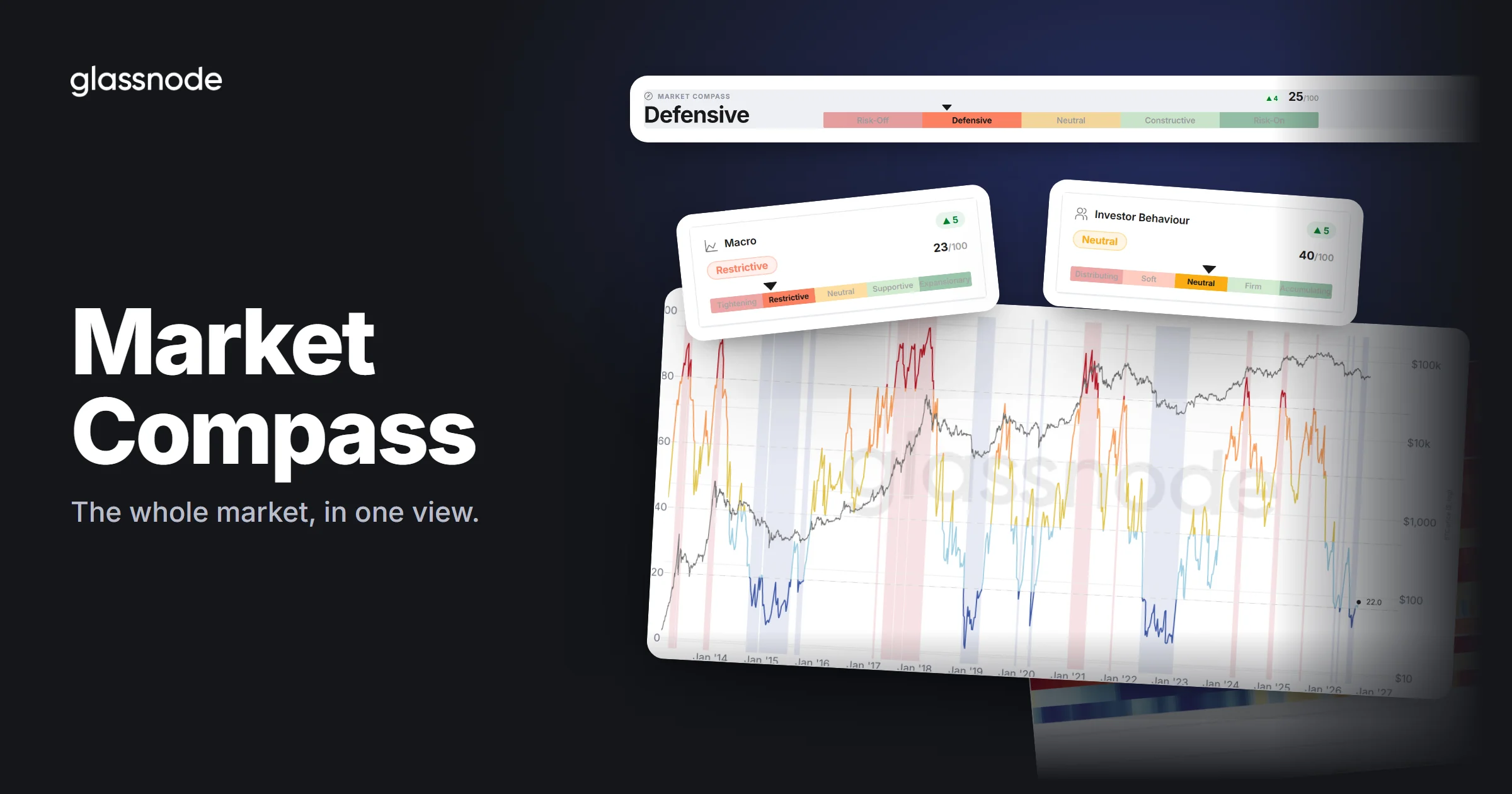 Glassnode Market Compass: US dollar returns to the 200-day moving average, comprehensive index drops to the defensive zone at 23 image 0
