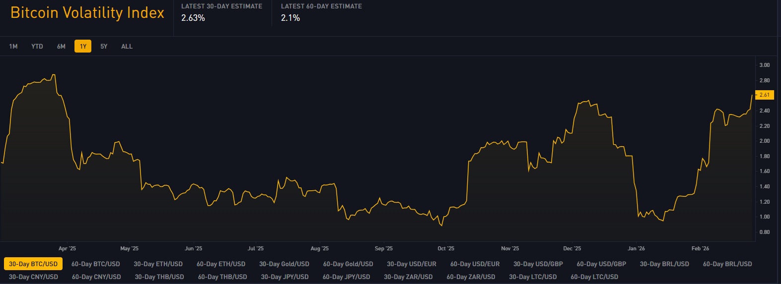 BTC volatility climbs near one-year peak image 0
