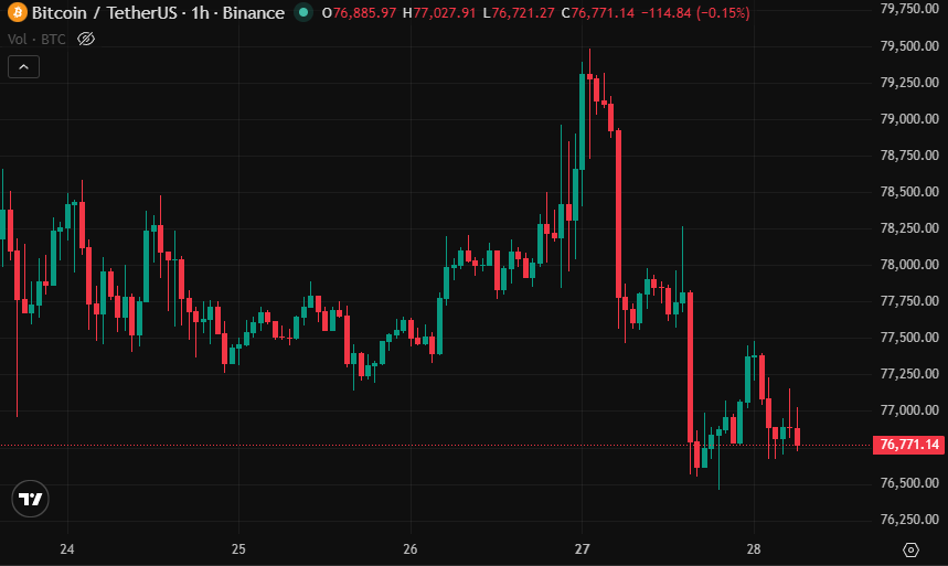 Bitcoin Fails $80K Breakout as Macro Forces Dominate Price Action