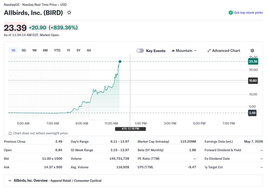Одноденний стрибок на 876%! Збитки за 5 років склали 419 мільйонів доларів, усі магазини в США закриті, чому колишні "чарівні черевики Силіконової долини" раптово знову стали популярними?