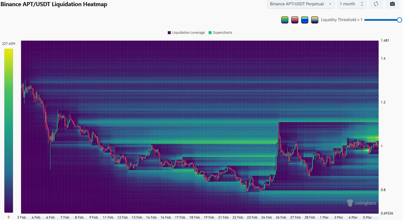 Aptos Liquidation Heatmap