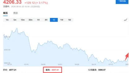 Breaks through $4,200 resistance! Gold "reset" completed, may usher in the best rally window in months