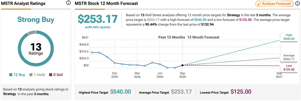 Strategy Stock (MSTR) Drops 3% as $635M STRC Buyback Divers Cash From Bitcoin