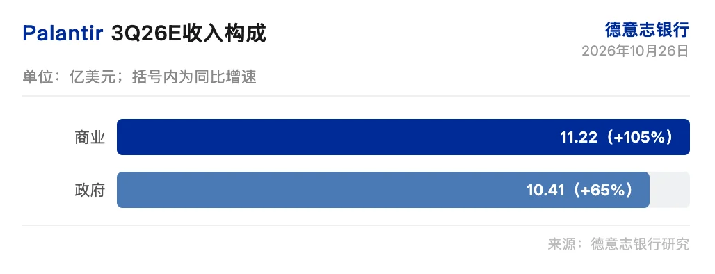 德银研报解读:Palantir 三季度营收指引增 83%,目标价上调至 225 美元 image 0