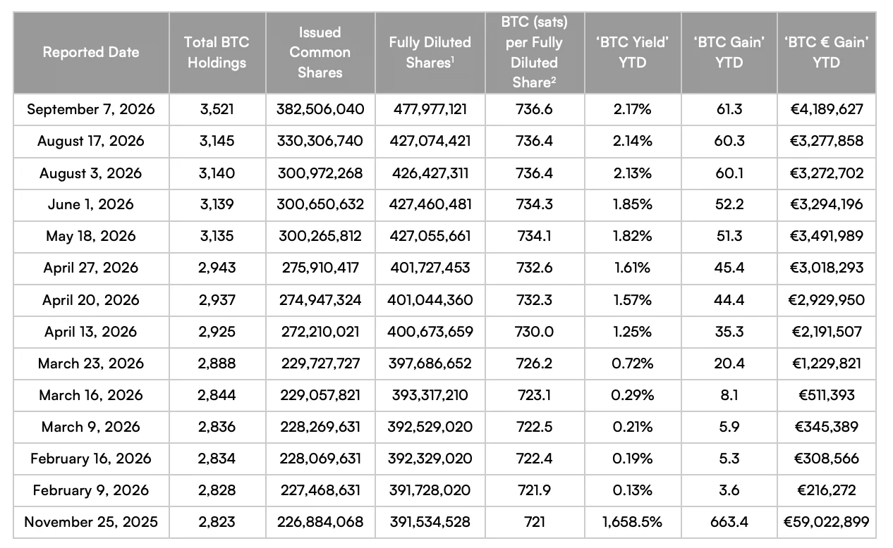 Bitcoin: Capital B overtakes Sweden’s H100 Group after 376 BTC buy