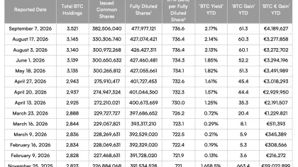 Bitcoin: Capital B overtakes Sweden’s H100 Group after 376 BTC buy