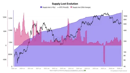1 Bitcoin sur 6 dort depuis plus de 10 ans : Nouveau record de 3,56 millions de BTC introuvables