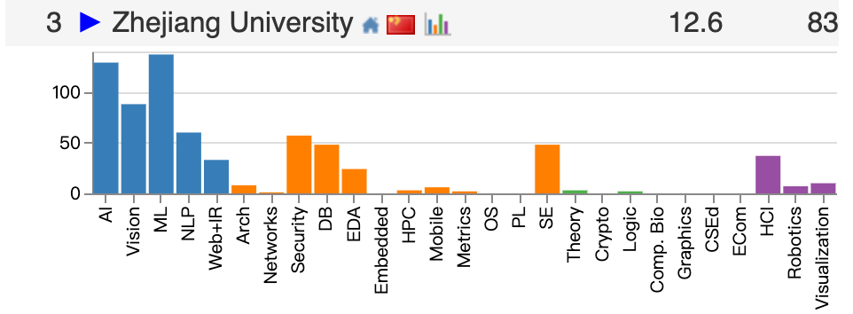 中国高校屠榜2026 CSRankings！上交清华并列第一，北大AI封神 image 21