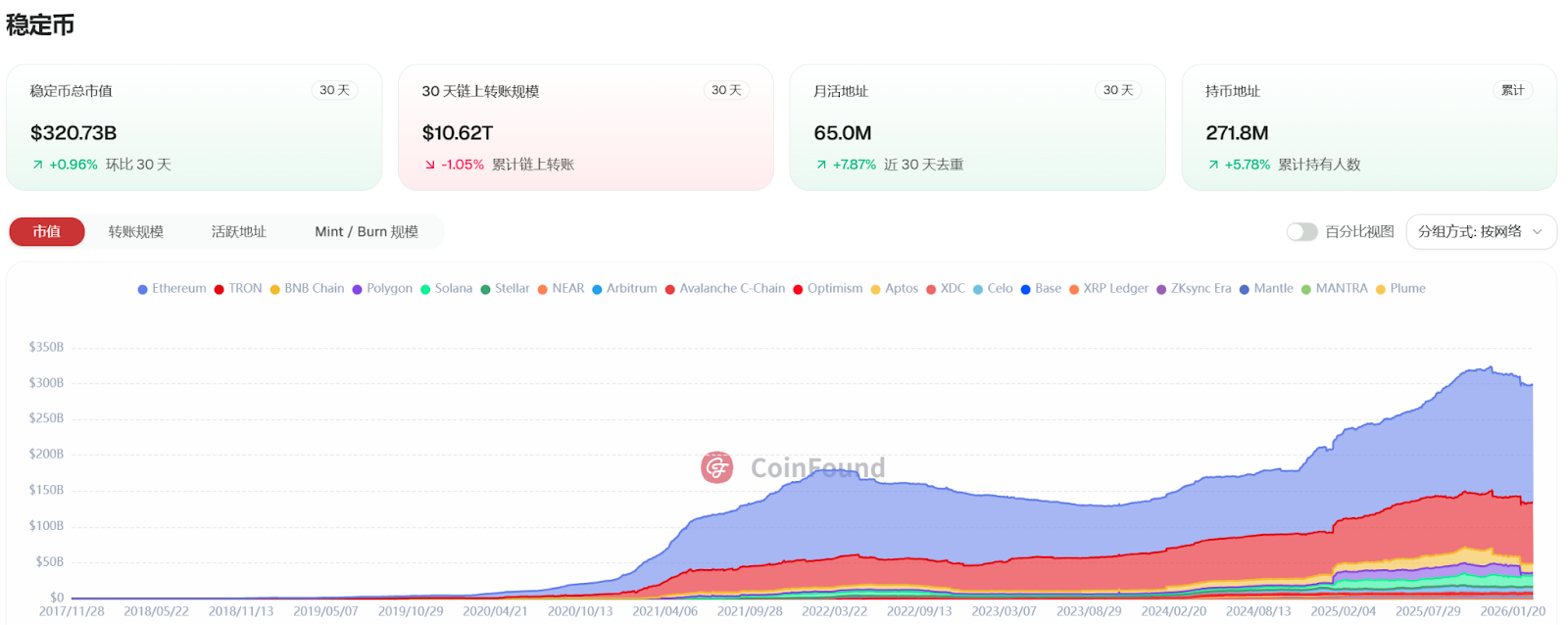 行情速递（3.5）：加密市场普遍反弹，RWA板块上涨超7%，BTC盘中突破7.4万美元 image 3