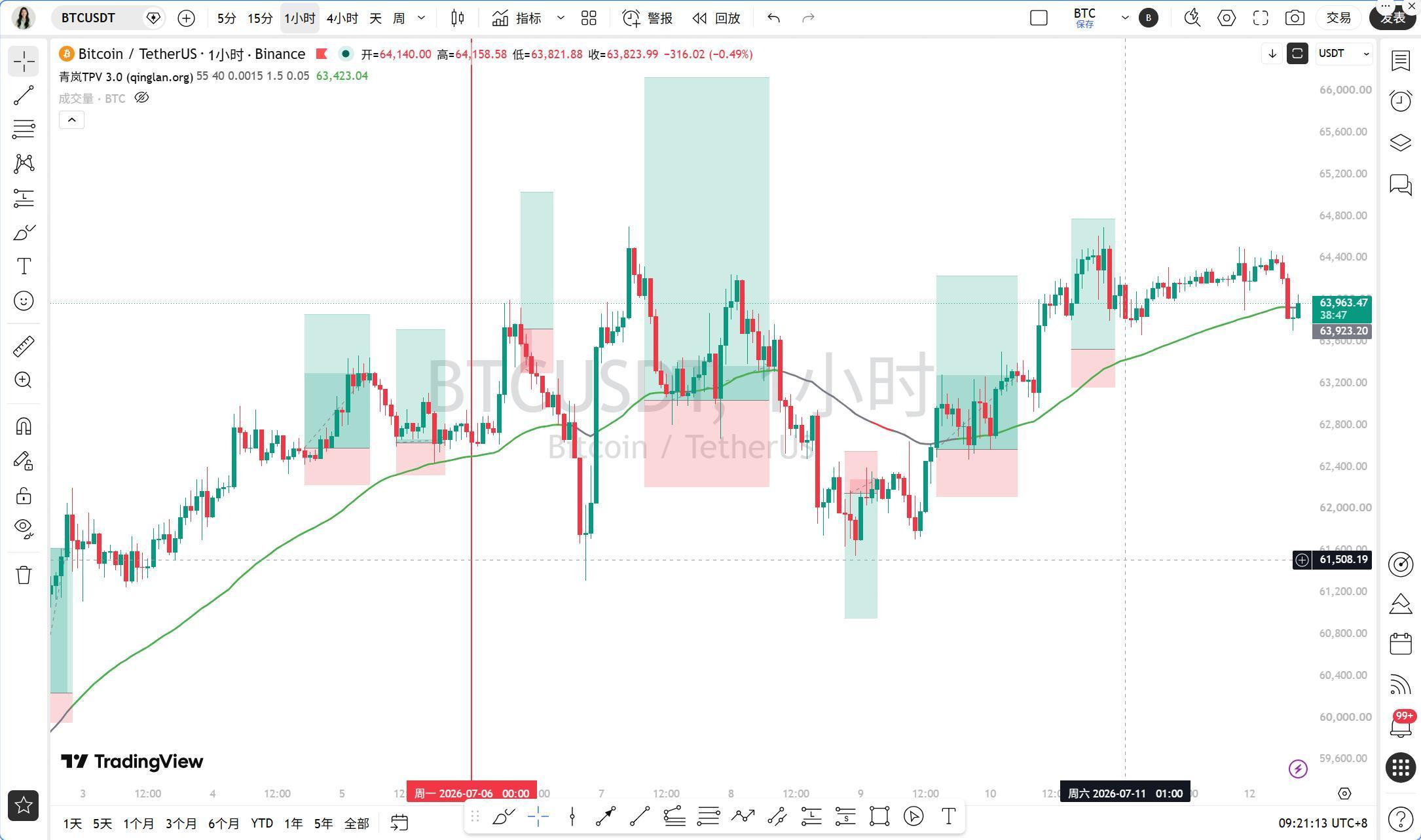机构 ETF 资金回流！比特币震荡偏多该低多还是追多？(7 月 12 日) image 0