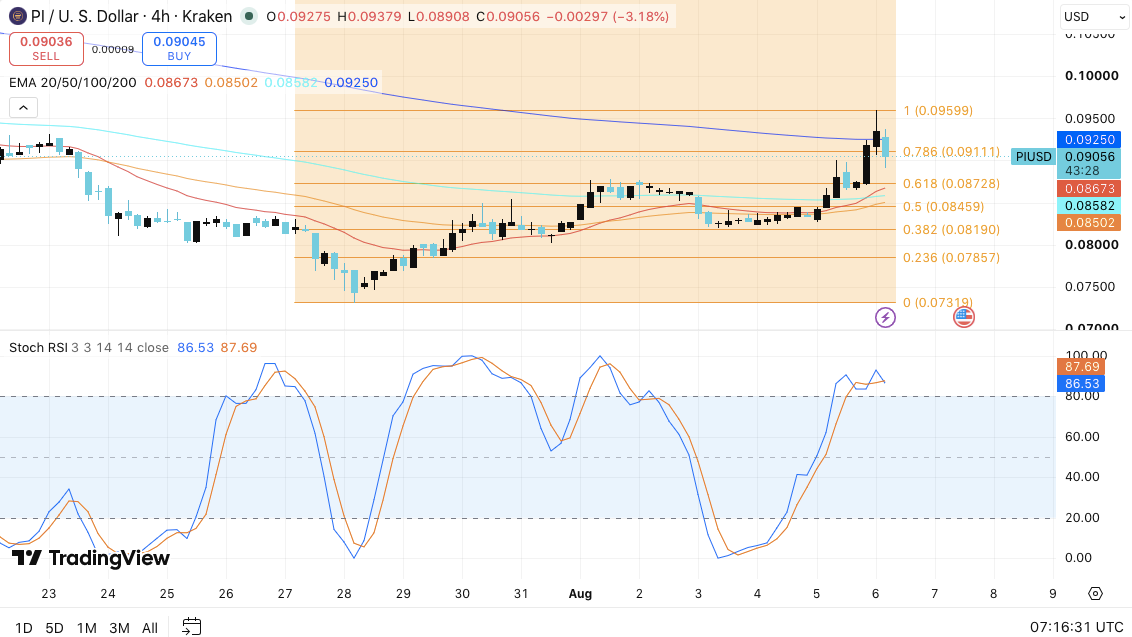 PI Price Prediction: Can Pi Network Sustain Its Rally as 127.5M PI Unlock Approach?