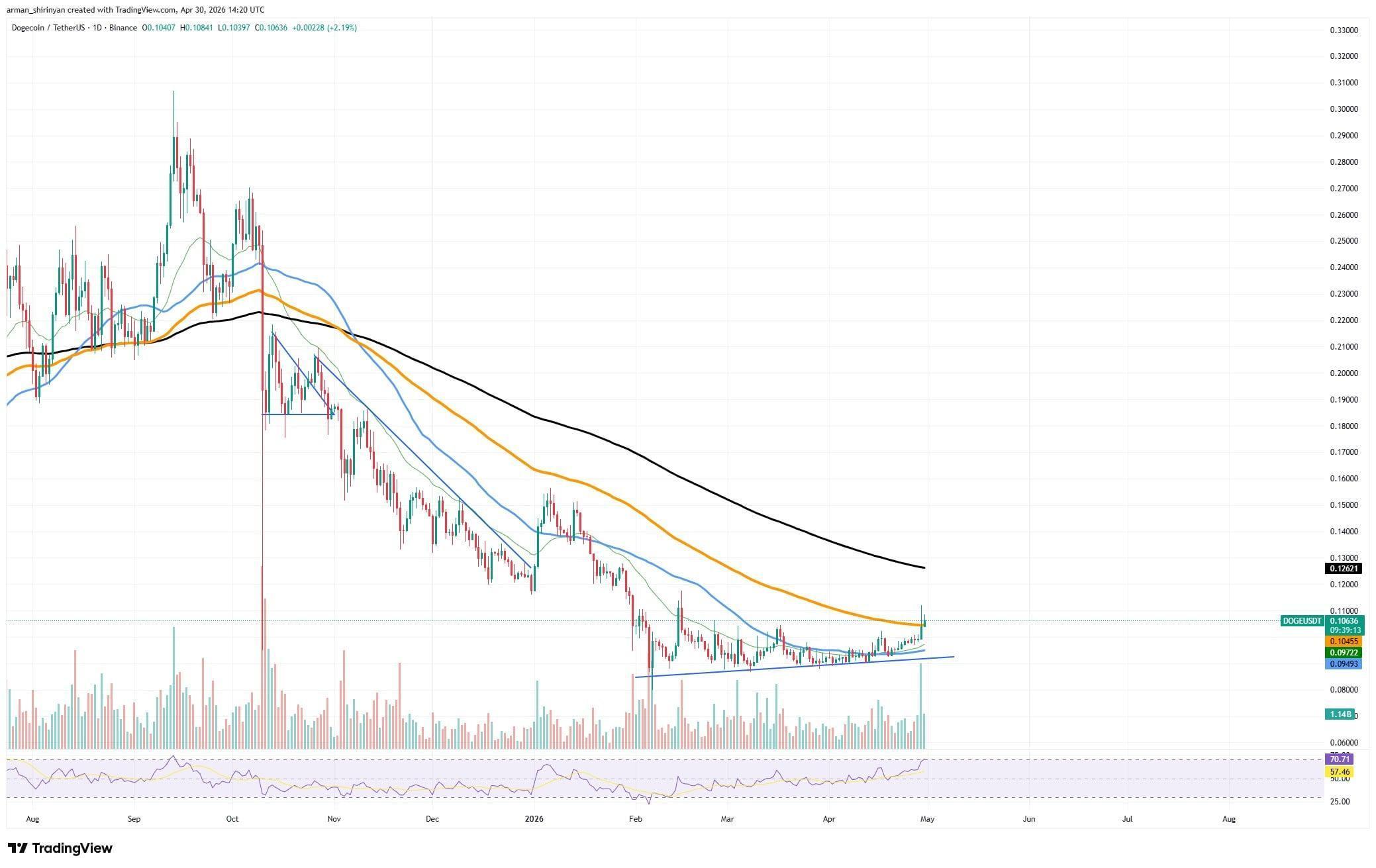 XRP Nears 'Unbreakable' Support, Will Dogecoin (DOGE) Hit $0.2 in New Rally? Big Ethereum (ETH) Price Test Incoming: Crypto Market Review image 3