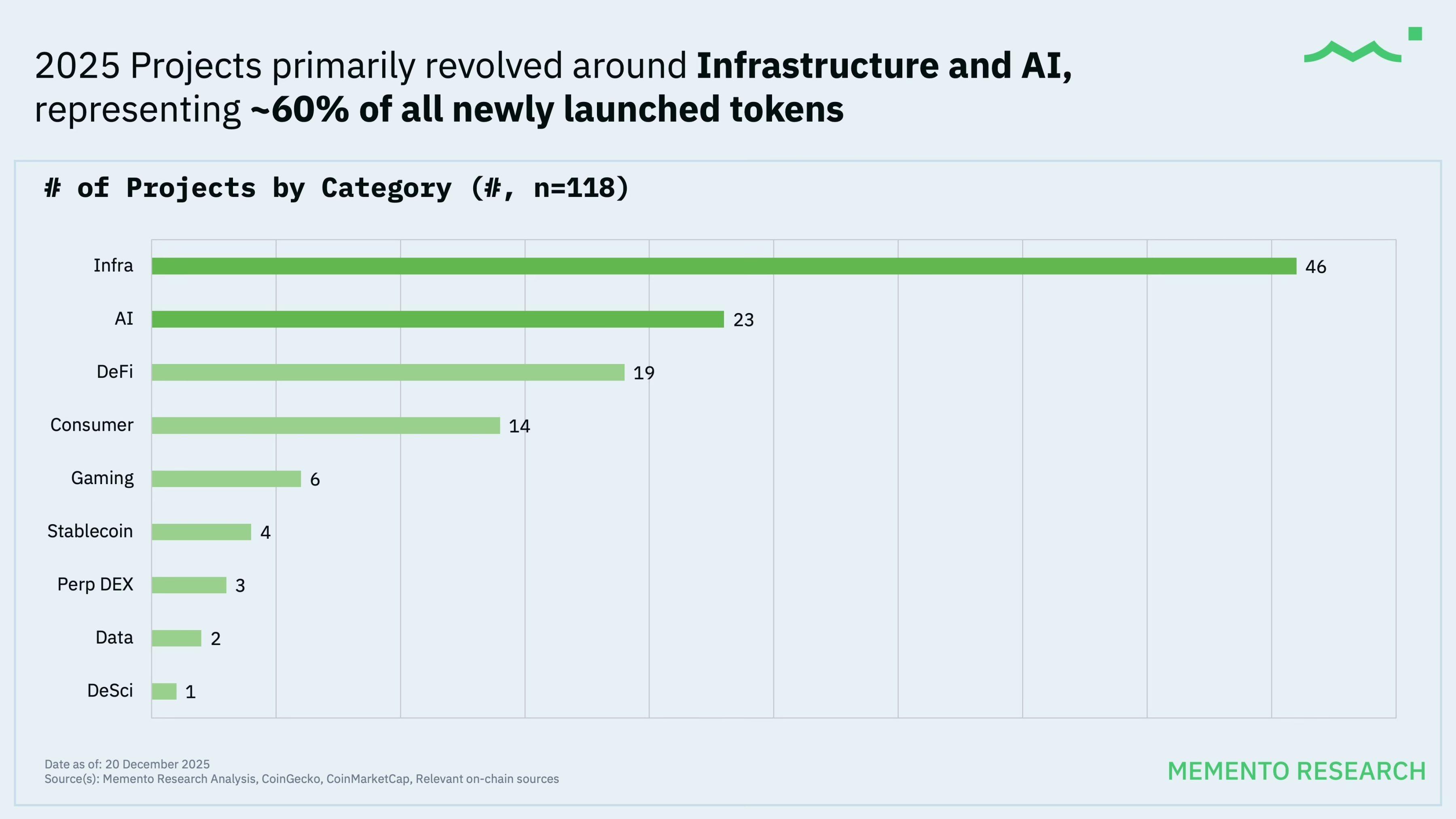 Ulat Taunang TGE 2025: Higit 8 sa 10 sa 118 na proyekto ay bumagsak sa presyo, mas mataas ang FDV mas malaki ang pagbagsak