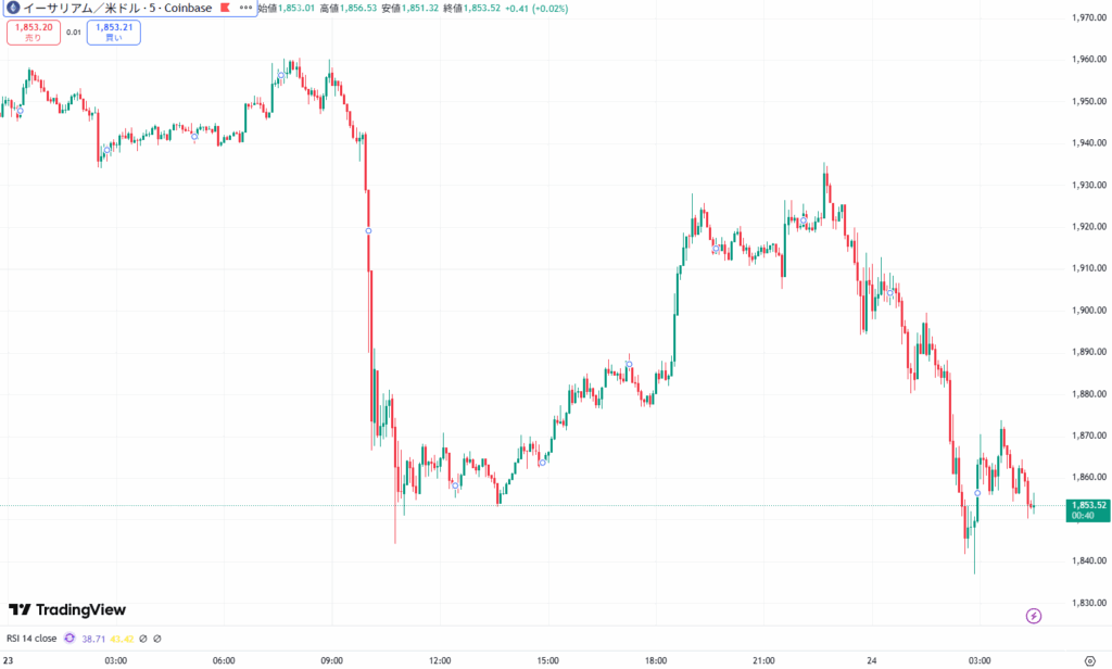 【速報】仮想通貨はビットコイン・イーサリアム・リップルが揃って下落 暗号資産市場に調整圧力 image 1
