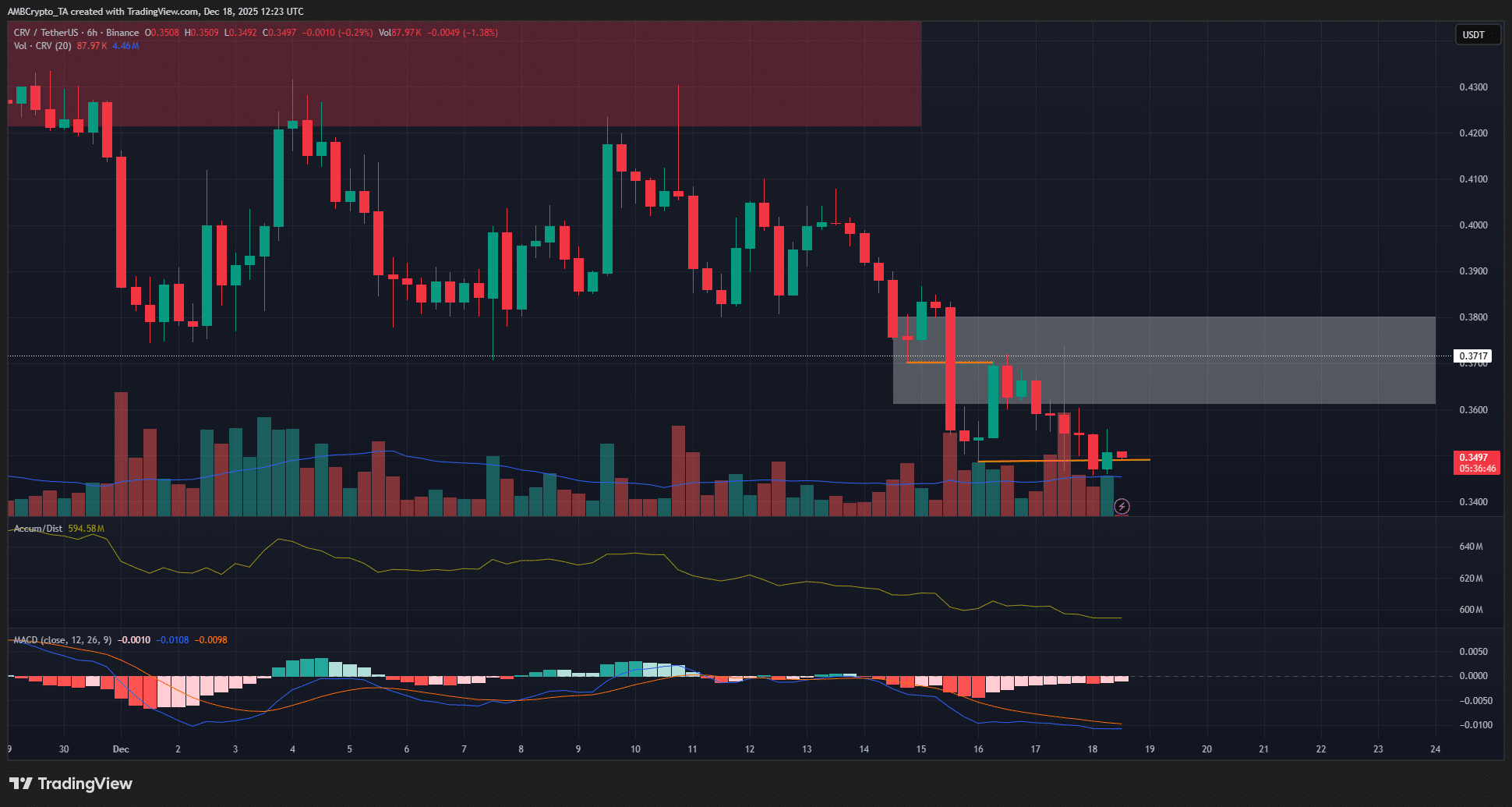 解析Curve DAO價格走勢，CRV再度測試支撐 image 1