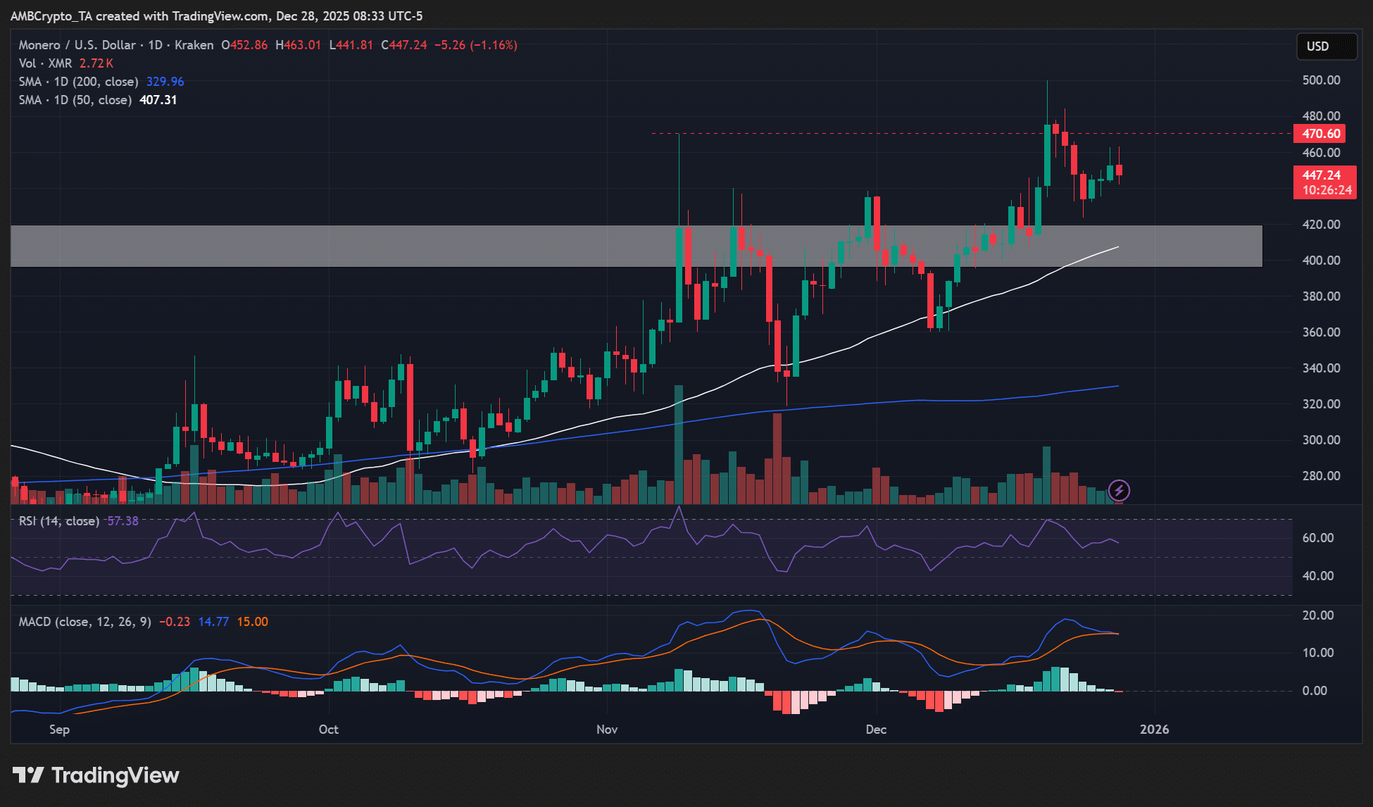 Monero – Чому покупцям XMR варто зачекати на цю потенційну можливість