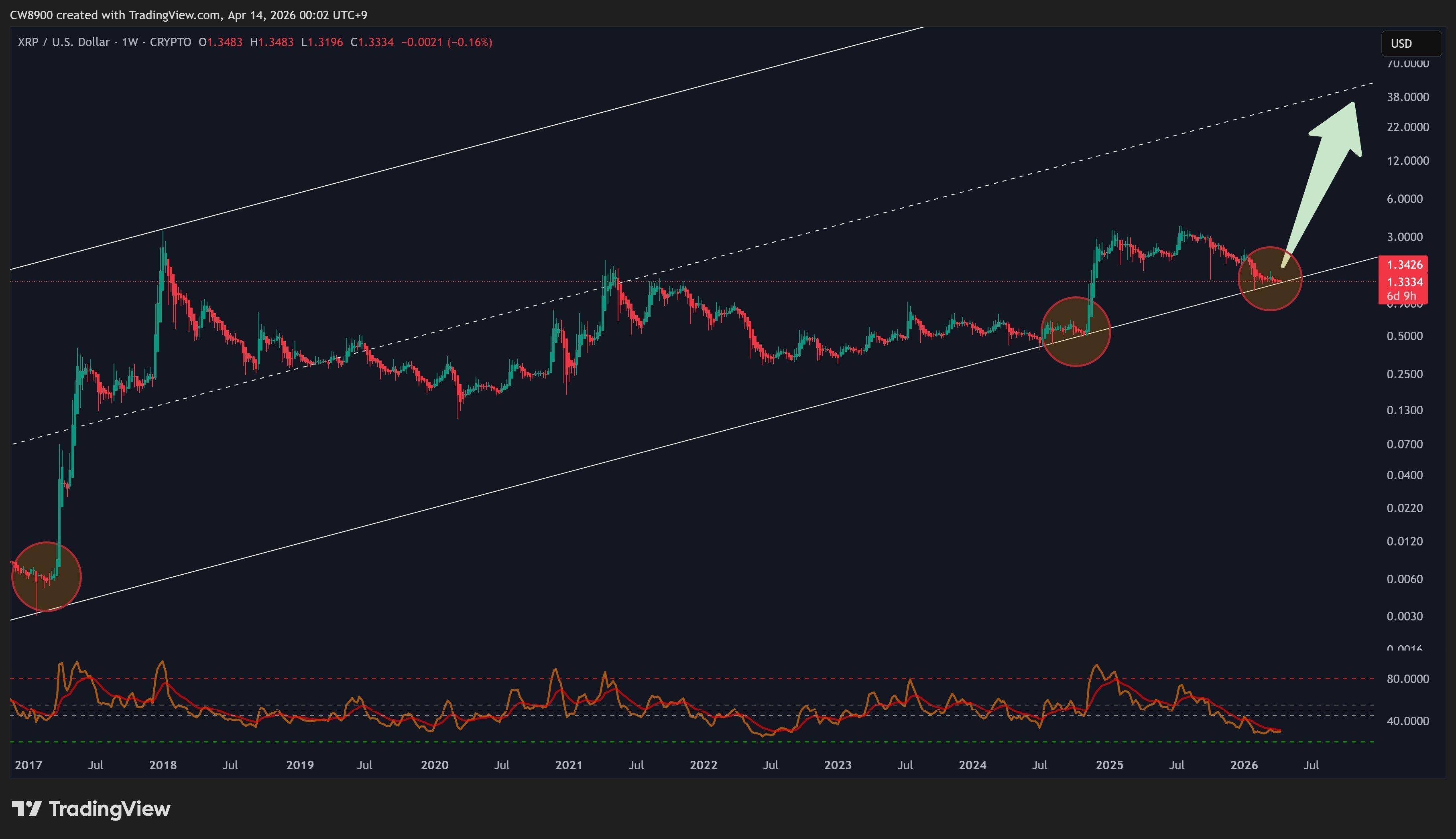 XRP RSI Now Eyes Golden Cross at Rising Channel Bottom image 2