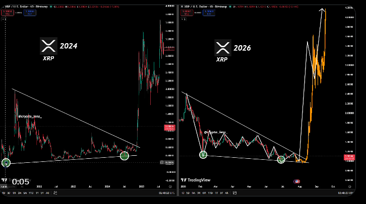 XRP Breakout Pattern Fuels 2026 Bullish Outlook image 0